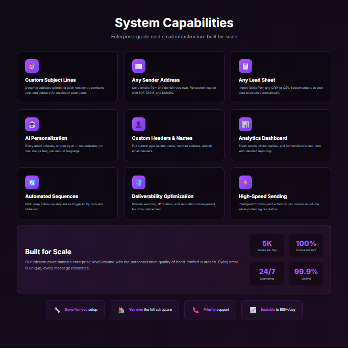 Premium Cold Email System - 5,000 Emails/Day | AI-Powered Personalization